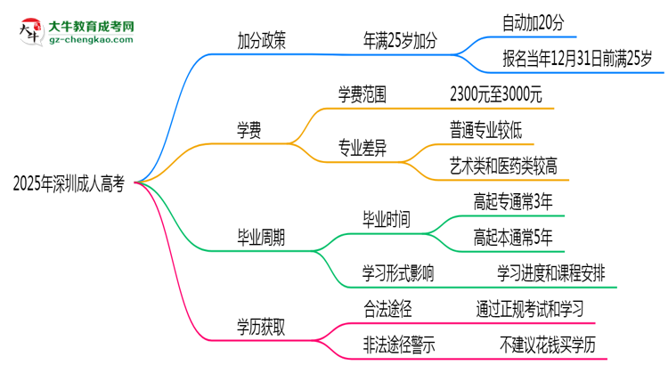 2025年深圳成人高考加分政策：25歲自動(dòng)加20分？思維導(dǎo)圖