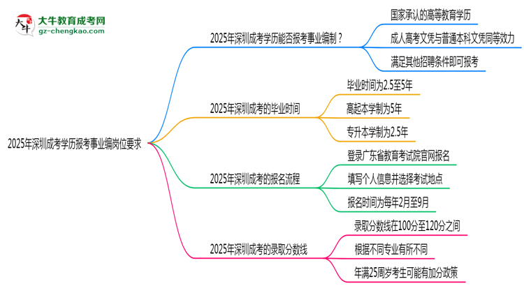 2025年深圳成考學(xué)歷報(bào)考事業(yè)編崗位要求思維導(dǎo)圖