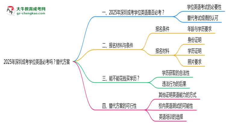 2025年深圳成考學(xué)位英語(yǔ)必考嗎？替代方案思維導(dǎo)圖