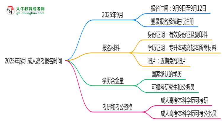 2025年深圳成人高考報名是否全年開放？時間限制思維導(dǎo)圖