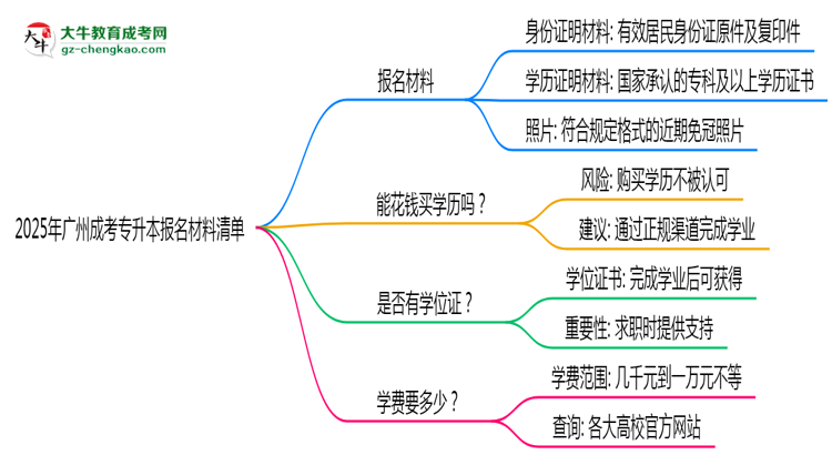 2025年廣州成考專升本報名材料清單(附模板下載鏈接)思維導(dǎo)圖