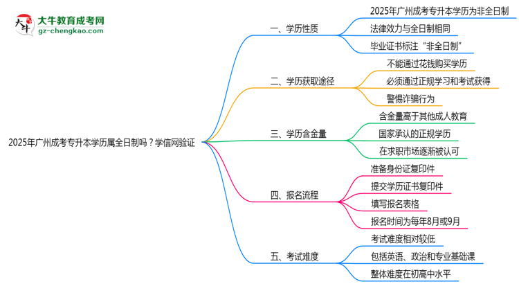2025年廣州成考專升本學歷屬全日制嗎？學信網(wǎng)驗證思維導圖