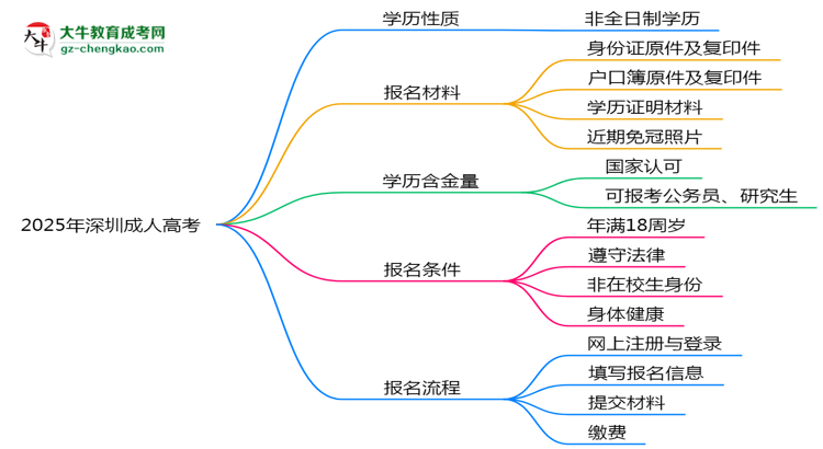 2025年深圳成人高考學歷屬全日制嗎？學信網(wǎng)驗證思維導圖
