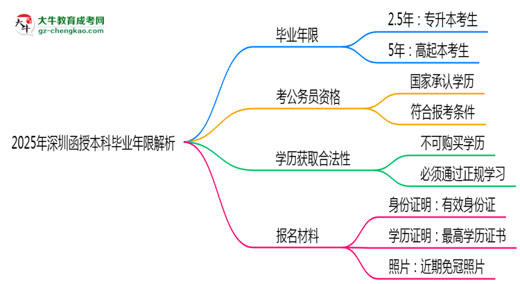 2025年深圳函授本科最快多久拿證？畢業(yè)年限解析思維導(dǎo)圖