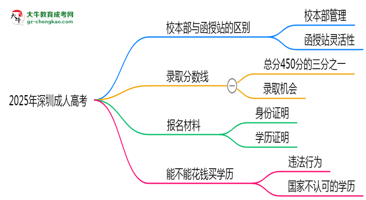 2025年報(bào)深圳成人高考選校本部or函授站？區(qū)別解析思維導(dǎo)圖