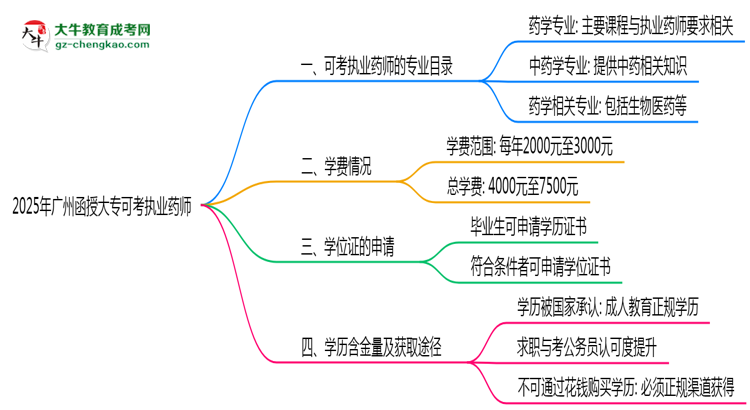 2025年廣州函授大?？煽紙?zhí)業(yè)藥師的專業(yè)目錄思維導(dǎo)圖