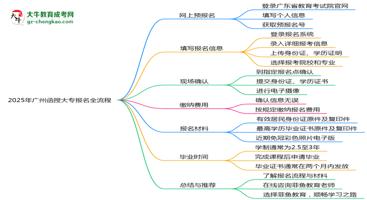 2025年廣州函授大專報(bào)名全流程（附官網(wǎng)操作截圖）思維導(dǎo)圖