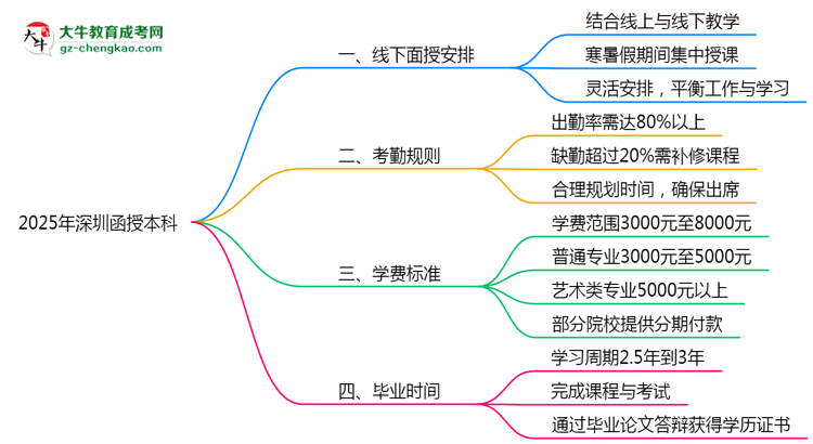 2025年深圳函授本科線下面授課程安排及考勤規(guī)則思維導(dǎo)圖
