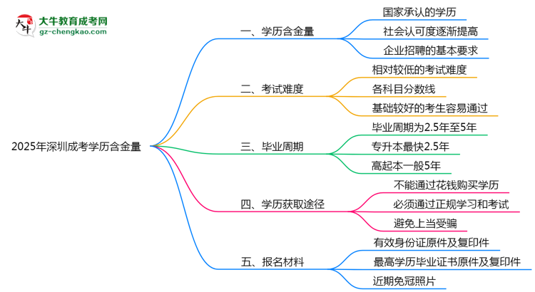 2025年深圳成考學(xué)歷含金量:企業(yè)認(rèn)可度調(diào)查思維導(dǎo)圖