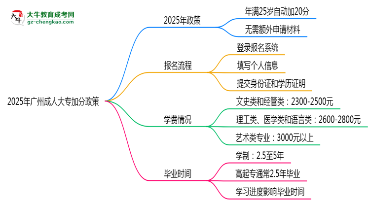 2025年廣州成人大專(zhuān)加分政策:25歲自動(dòng)加20分?思維導(dǎo)圖
