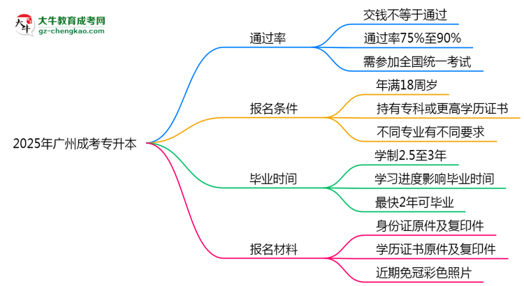 2025年廣州成考專升本是否交錢就能過？通過率真相思維導圖