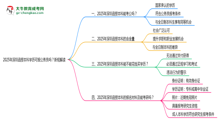 2025年深圳函授本科學(xué)歷可報公務(wù)員嗎？新規(guī)解讀思維導(dǎo)圖