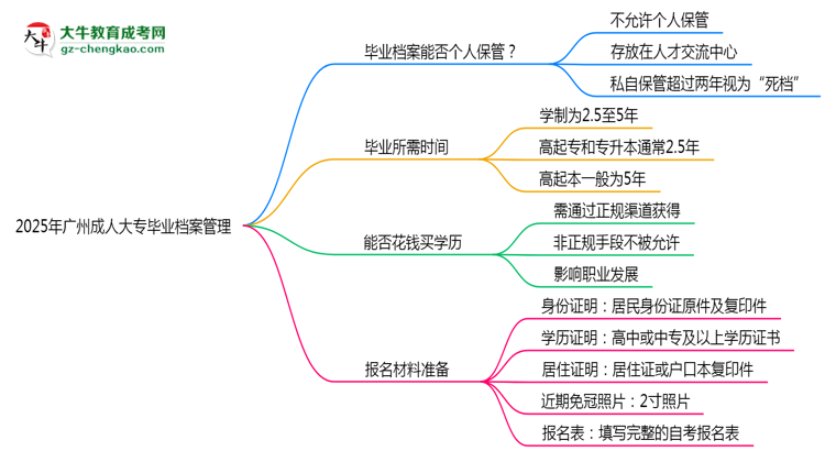 2025年廣州成人大專畢業(yè)檔案能否個(gè)人保管？思維導(dǎo)圖