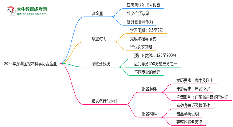 2025年深圳函授本科學歷含金量：企業(yè)認可度調查思維導圖