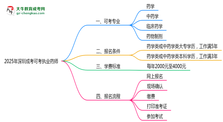 2025年深圳成考可考執(zhí)業(yè)藥師的專業(yè)目錄思維導(dǎo)圖