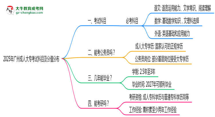 2025年廣州成人大??荚嚳颇考胺种捣植迹罕乜紟组T?思維導圖