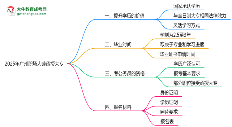 2025年廣州職場(chǎng)人讀函授大專(zhuān)值不值？就業(yè)優(yōu)勢(shì)對(duì)比思維導(dǎo)圖
