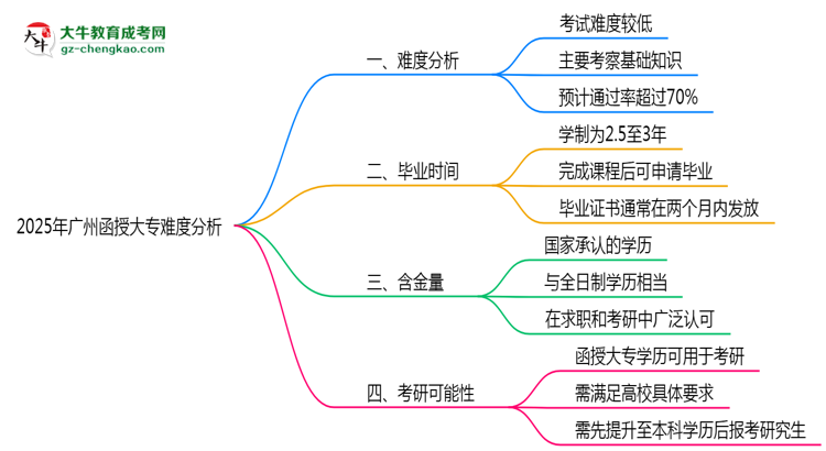 2025年廣州函授大專難度分析：通過率超70%？思維導(dǎo)圖