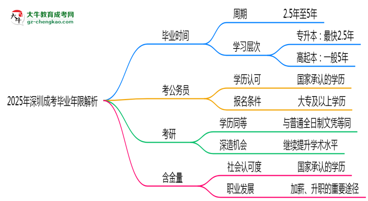2025年深圳成考最快多久拿證？畢業(yè)年限解析思維導(dǎo)圖