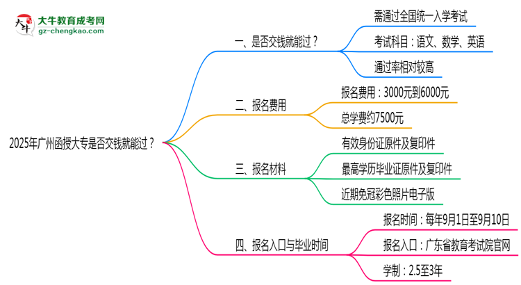 2025年廣州函授大專是否交錢就能過(guò)？通過(guò)率真相思維導(dǎo)圖