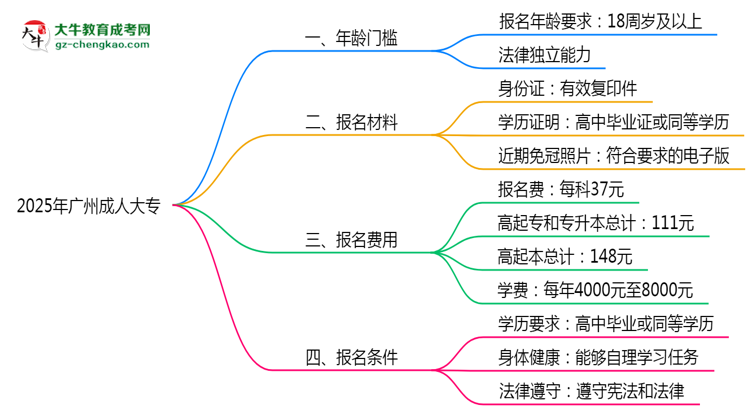 2025年廣州成人大專年齡門檻：最低多少歲可報？思維導(dǎo)圖
