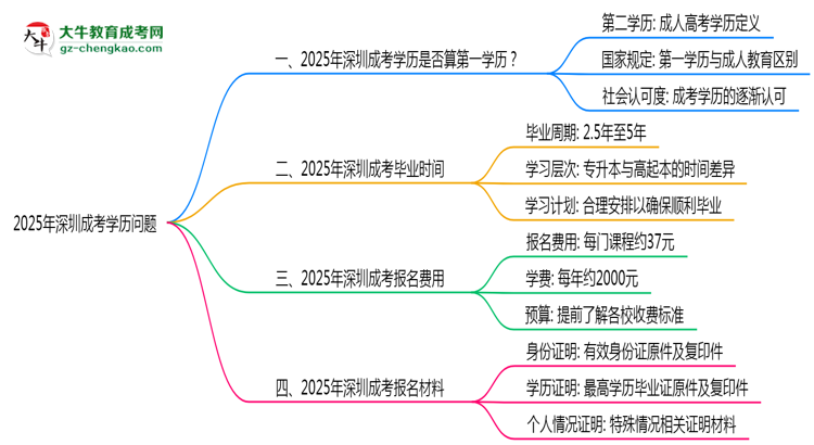 2025年深圳成考學(xué)歷是否算第一學(xué)歷？定義思維導(dǎo)圖