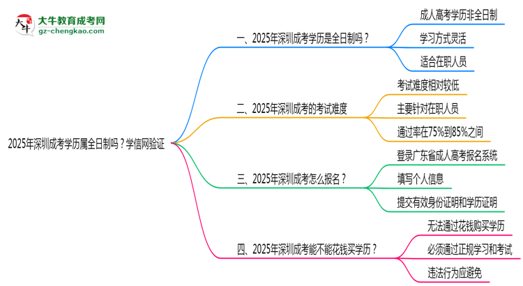 2025年深圳成考學(xué)歷屬全日制嗎？學(xué)信網(wǎng)驗(yàn)證思維導(dǎo)圖