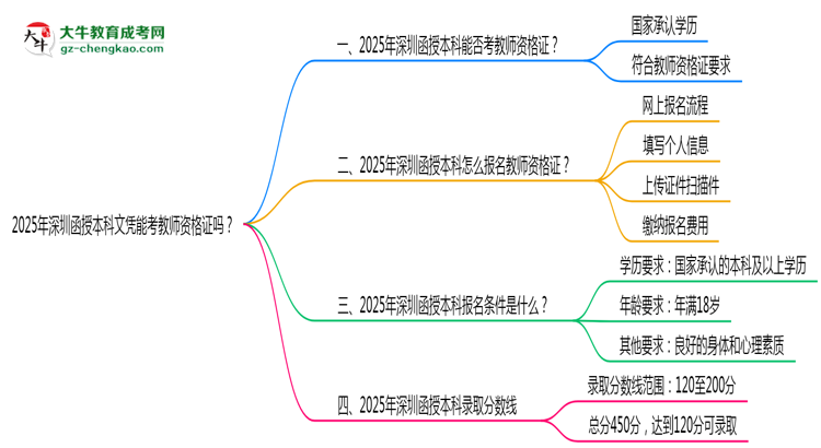 2025年深圳函授本科文憑能考教師資格證嗎？思維導(dǎo)圖