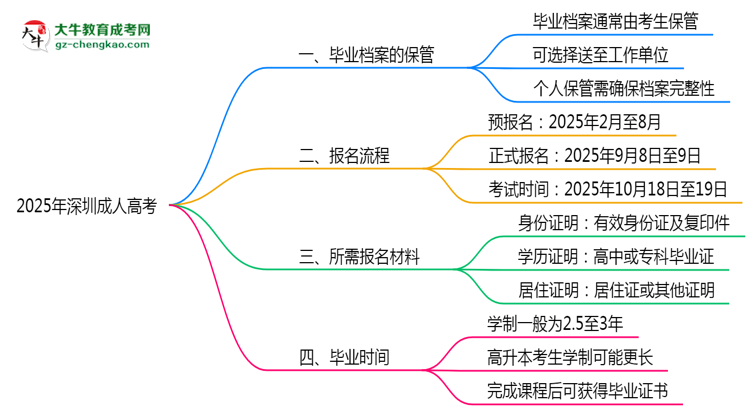 2025年深圳成人高考畢業(yè)檔案能否個(gè)人保管？思維導(dǎo)圖