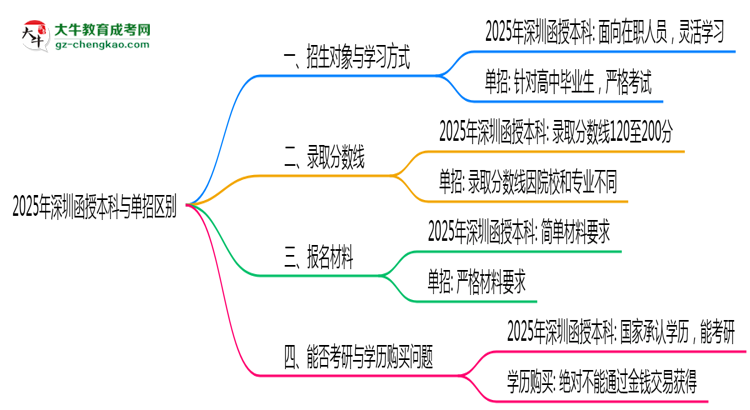 2025年深圳函授本科與單招區(qū)別:適合人群分析思維導(dǎo)圖