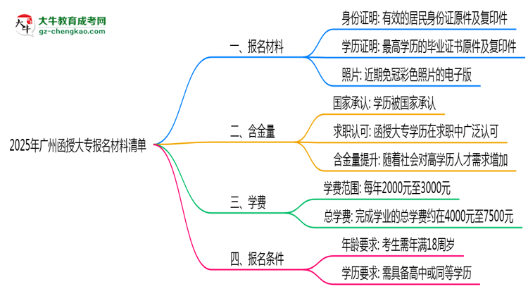 2025年廣州函授大專(zhuān)報(bào)名材料清單(附模板下載鏈接)思維導(dǎo)圖
