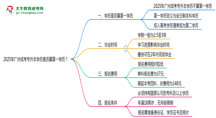 2025年廣州成考專升本學(xué)歷是否算第一學(xué)歷？定義思維導(dǎo)圖