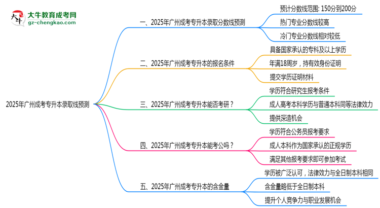 2025年廣州成考專升本錄取線預(yù)測(cè):各院校最低分對(duì)比思維導(dǎo)圖