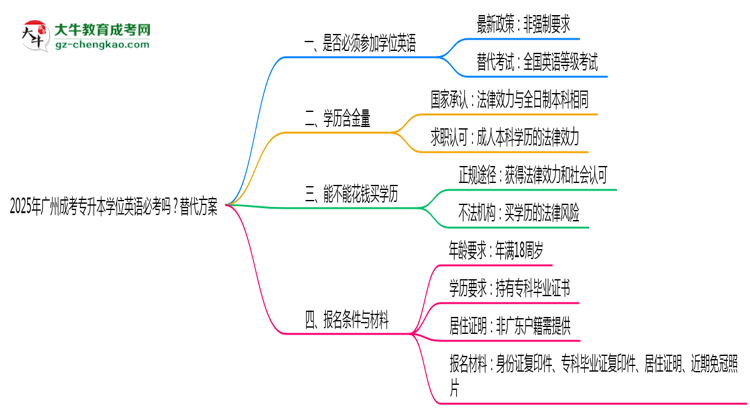 2025年廣州成考專升本學(xué)位英語必考嗎？替代方案思維導(dǎo)圖