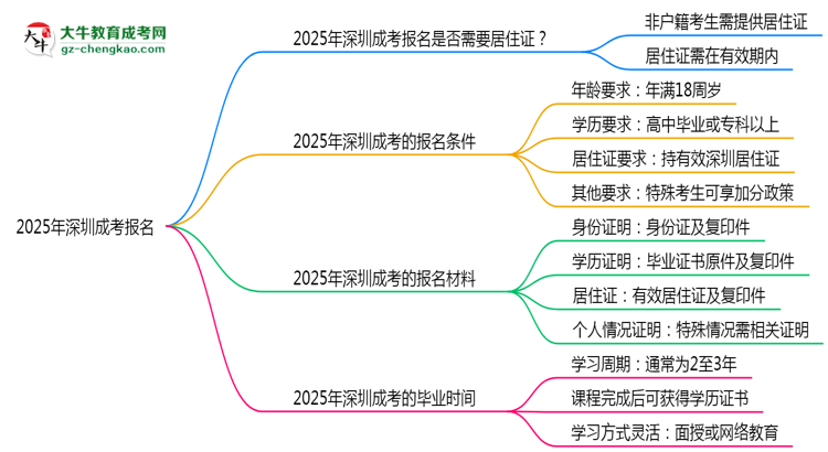 2025年深圳非戶(hù)籍生成考報(bào)名需居住證嗎？思維導(dǎo)圖