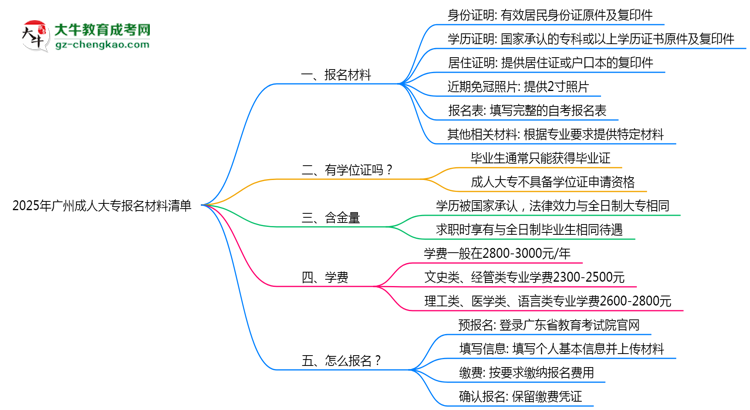 2025年廣州成人大專報(bào)名材料清單（附模板下載鏈接）思維導(dǎo)圖