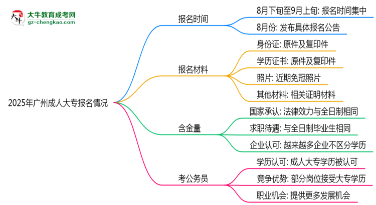 2025年廣州成人大專報(bào)名是否全年開放？時(shí)間限制思維導(dǎo)圖