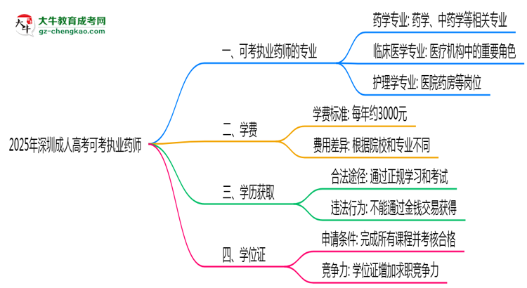 2025年深圳成人高考可考執(zhí)業(yè)藥師的專業(yè)目錄思維導(dǎo)圖