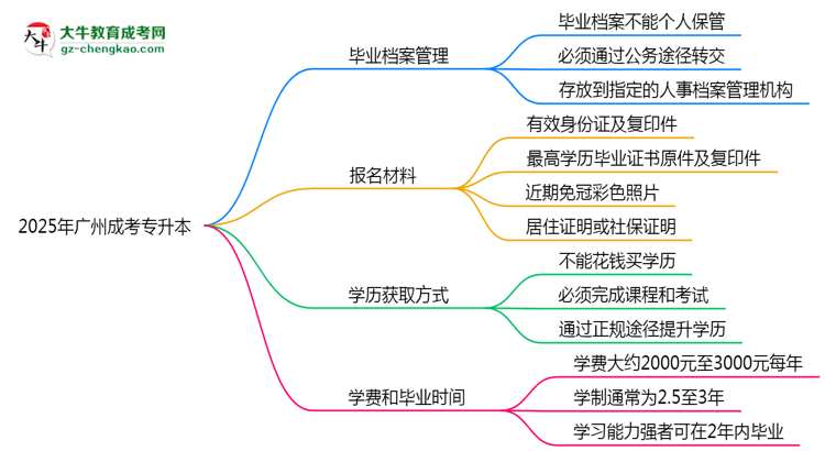 2025年廣州成考專升本畢業(yè)檔案能否個人保管？思維導(dǎo)圖