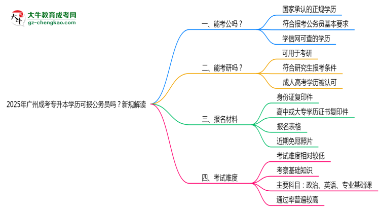 2025年廣州成考專(zhuān)升本學(xué)歷可報(bào)公務(wù)員嗎?新規(guī)解讀思維導(dǎo)圖