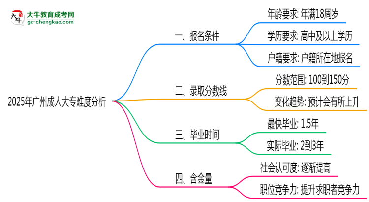 2025年廣州成人大專難度分析：通過率超70%？思維導(dǎo)圖