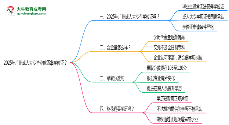 2025年廣州成人大專畢業(yè)能否拿學(xué)位證？官方申請條件思維導(dǎo)圖