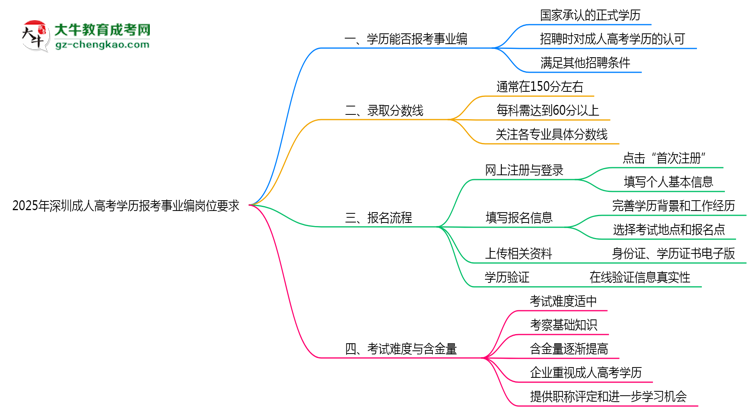 2025年深圳成人高考學(xué)歷報(bào)考事業(yè)編崗位要求思維導(dǎo)圖