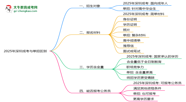 2025年深圳成考與單招區(qū)別:適合人群分析思維導(dǎo)圖