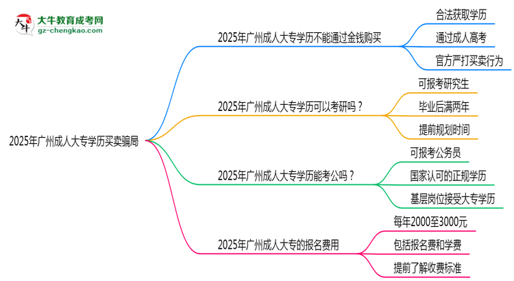2025年廣州成人大專學(xué)歷買賣騙局！官方嚴(yán)打公告思維導(dǎo)圖