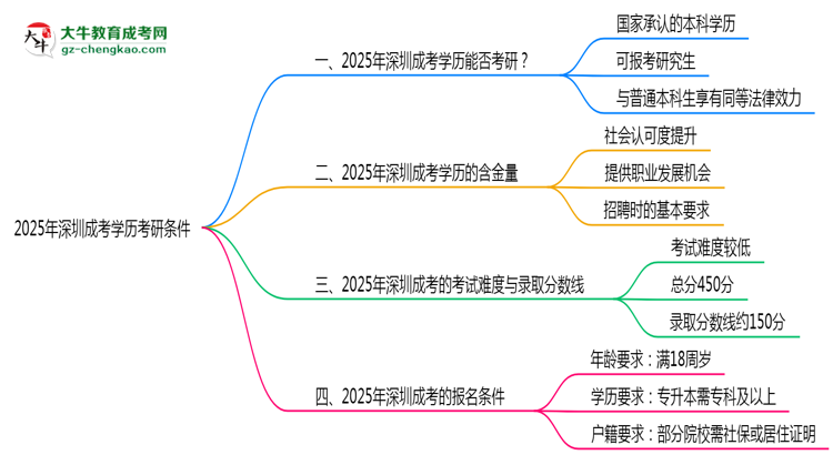 2025年深圳成考學(xué)歷考研條件:院校限制說(shuō)明思維導(dǎo)圖