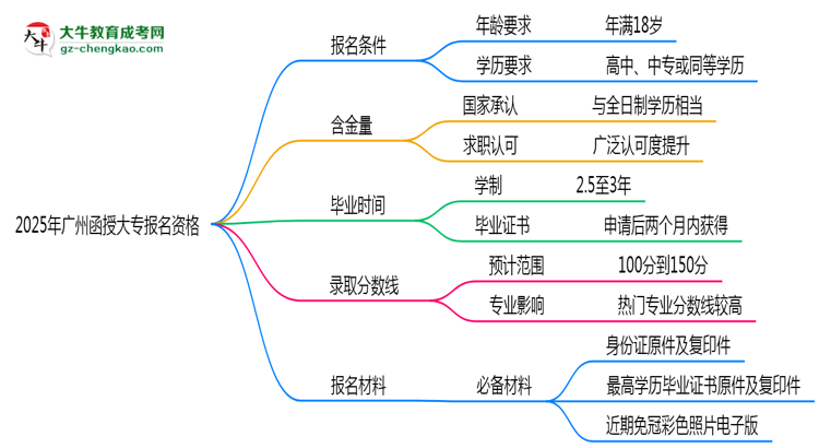 2025年廣州函授大專報(bào)名資格:年齡/學(xué)歷限制詳解思維導(dǎo)圖