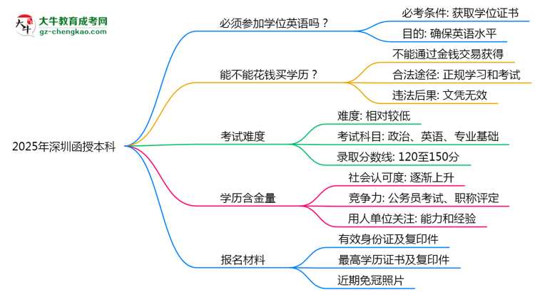 2025年深圳函授本科學(xué)位英語必考嗎？替代方案思維導(dǎo)圖
