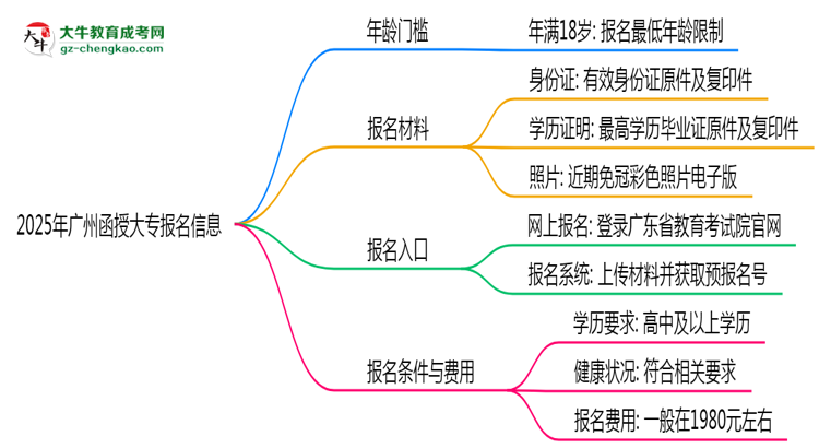 2025年廣州函授大專年齡門檻：最低多少歲可報？思維導(dǎo)圖