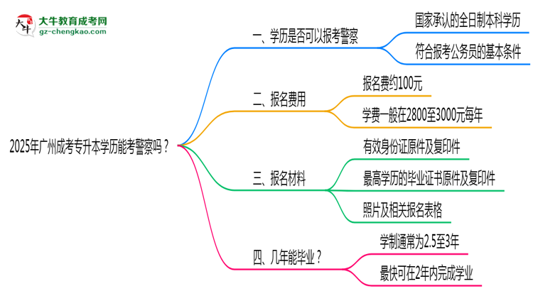 2025年廣州成考專升本學(xué)歷能考警察嗎？崗位限制思維導(dǎo)圖